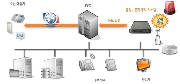 UBIS-ACS 개요도