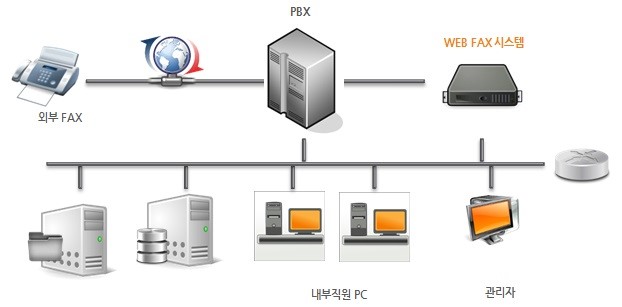 UBIS-FAX 개요도